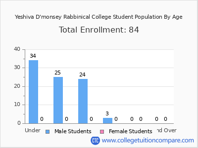 Yeshiva D'monsey Rabbinical College 2024 Student Population by Age chart