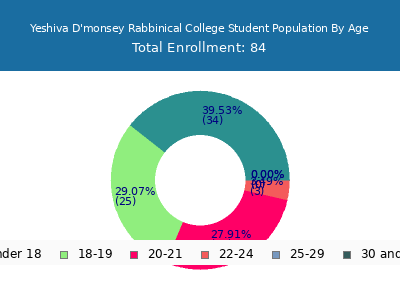 Yeshiva D'monsey Rabbinical College 2024 Student Population Age Diversity Pie chart