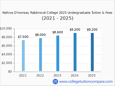 Yeshiva D'monsey Rabbinical College 2025 undergraduate tuition chart