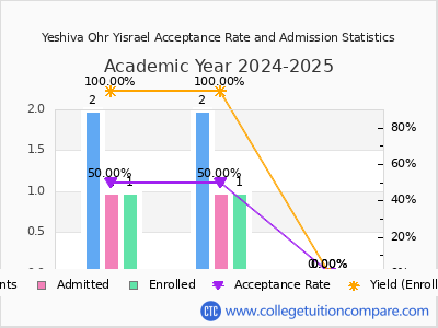 Yeshiva Ohr Yisrael 2025 Acceptance Rate By Gender chart