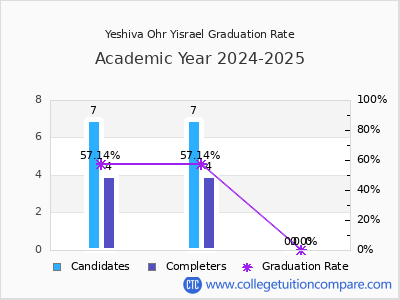 Yeshiva Ohr Yisrael graduation rate by gender