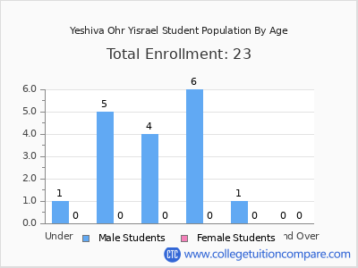 Yeshiva Ohr Yisrael 2024 Student Population by Age chart