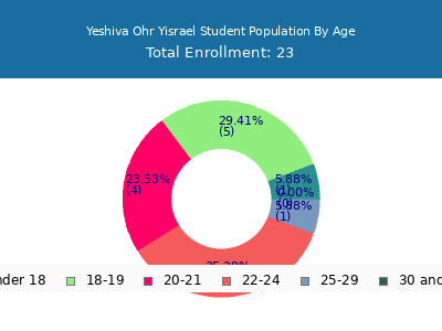 Yeshiva Ohr Yisrael 2024 Student Population Age Diversity Pie chart