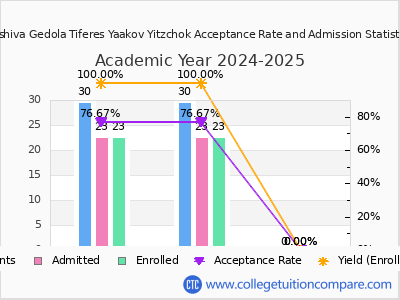 Yeshiva Gedola Tiferes Yaakov Yitzchok 2025 Acceptance Rate By Gender chart