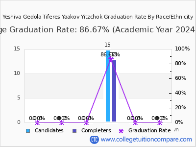 Yeshiva Gedola Tiferes Yaakov Yitzchok graduation rate by race