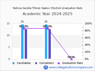 Yeshiva Gedola Tiferes Yaakov Yitzchok graduation rate by gender