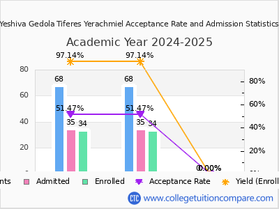 Yeshiva Gedola Tiferes Yerachmiel 2025 Acceptance Rate By Gender chart