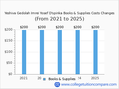 Yeshiva Gedolah Imrei Yosef D'spinka 2025 books & supplies cost chart