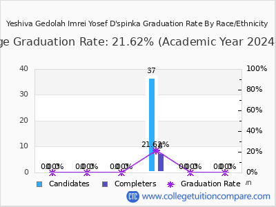 Yeshiva Gedolah Imrei Yosef D'spinka graduation rate by race