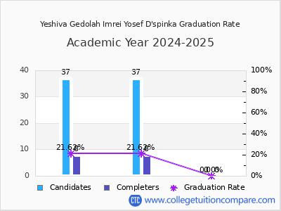 Yeshiva Gedolah Imrei Yosef D'spinka graduation rate by gender