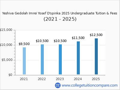 Yeshiva Gedolah Imrei Yosef D'spinka 2025 undergraduate tuition chart