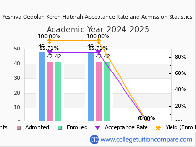 Yeshiva Gedolah Keren Hatorah 2025 Acceptance Rate By Gender chart