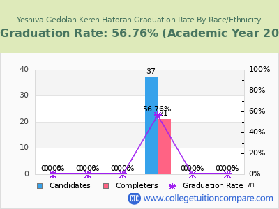 Yeshiva Gedolah Keren Hatorah graduation rate by race