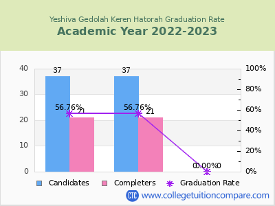 Yeshiva Gedolah Keren Hatorah graduation rate by gender