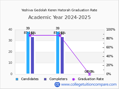 Yeshiva Gedolah Keren Hatorah graduation rate by gender