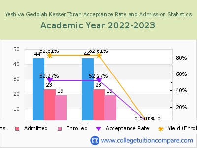 Yeshiva Gedolah Kesser Torah 2023 Acceptance Rate By Gender chart