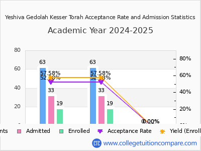Yeshiva Gedolah Kesser Torah 2025 Acceptance Rate By Gender chart