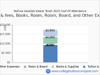 Yeshiva Gedolah Kesser Torah 2025 COA (cost of attendance) chart