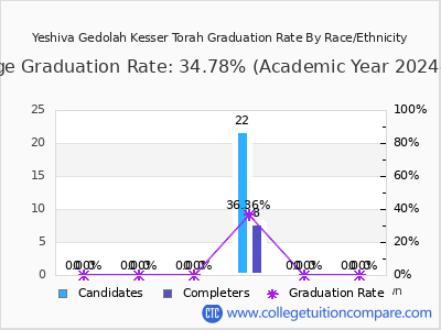 Yeshiva Gedolah Kesser Torah graduation rate by race