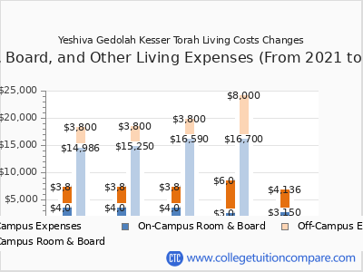 Yeshiva Gedolah Kesser Torah 2025 room & board cost chart
