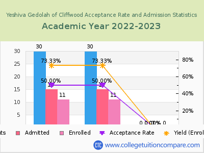 Yeshiva Gedolah of Cliffwood 2023 Acceptance Rate By Gender chart