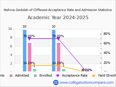 Yeshiva Gedolah of Cliffwood 2025 Acceptance Rate By Gender chart
