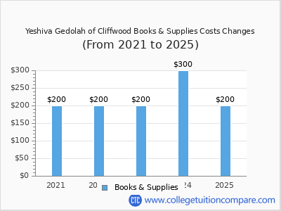 Yeshiva Gedolah of Cliffwood 2025 books & supplies cost chart