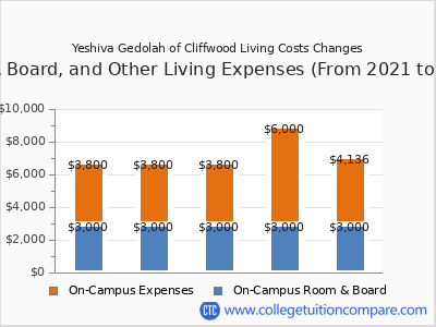 Yeshiva Gedolah of Cliffwood 2025 room & board cost chart