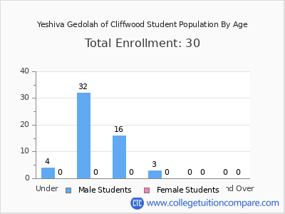 Yeshiva Gedolah of Cliffwood 2024 Student Population by Age chart