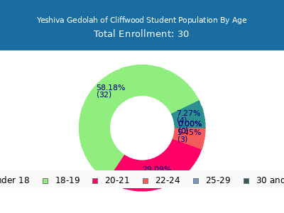 Yeshiva Gedolah of Cliffwood 2024 Student Population Age Diversity Pie chart