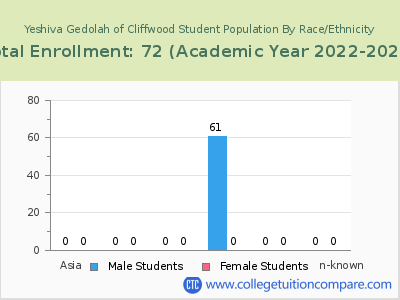Yeshiva Gedolah of Cliffwood 2023 Student Population by Gender and Race chart
