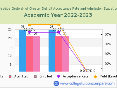 Yeshiva Gedolah of Greater Detroit 2023 Acceptance Rate By Gender chart