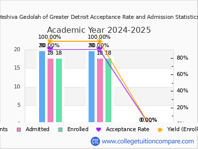 Yeshiva Gedolah of Greater Detroit 2025 Acceptance Rate By Gender chart