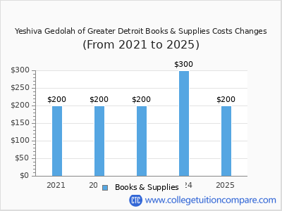 Yeshiva Gedolah of Greater Detroit 2025 books & supplies cost chart