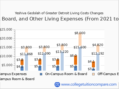 Yeshiva Gedolah of Greater Detroit 2025 room & board cost chart