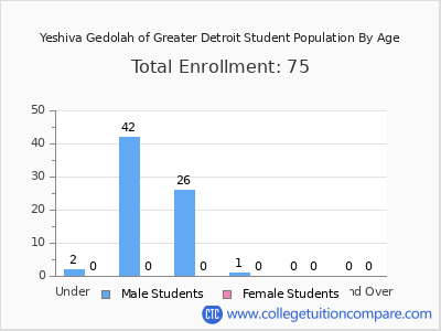 Yeshiva Gedolah of Greater Detroit 2024 Student Population by Age chart