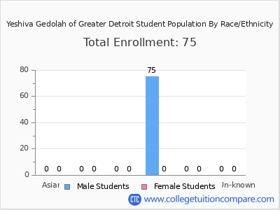 Yeshiva Gedolah of Greater Detroit 2025 Student Population by Gender and Race chart