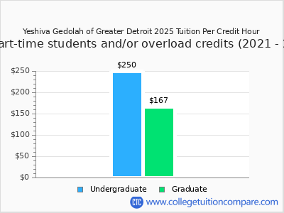 Yeshiva Gedolah of Greater Detroit 2025 cost per credit hour chart