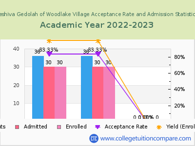 Yeshiva Gedolah of Woodlake Village 2023 Acceptance Rate By Gender chart