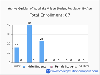 Yeshiva Gedolah of Woodlake Village 2024 Student Population by Age chart