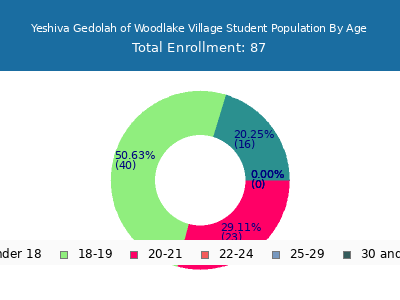 Yeshiva Gedolah of Woodlake Village 2024 Student Population Age Diversity Pie chart