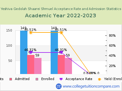 Yeshiva Gedolah Shaarei Shmuel 2023 Acceptance Rate By Gender chart