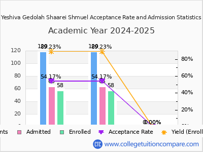 Yeshiva Gedolah Shaarei Shmuel 2025 Acceptance Rate By Gender chart
