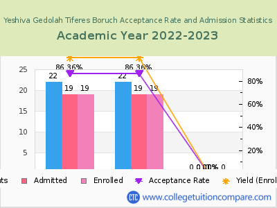 Yeshiva Gedolah Tiferes Boruch 2023 Acceptance Rate By Gender chart