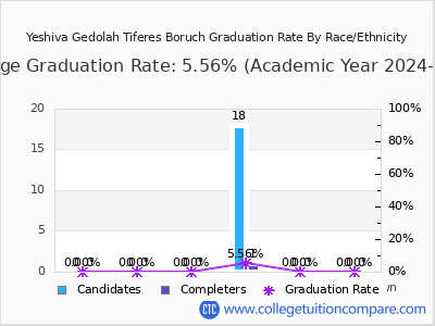 Yeshiva Gedolah Tiferes Boruch graduation rate by race