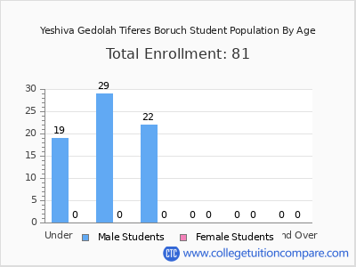 Yeshiva Gedolah Tiferes Boruch 2024 Student Population by Age chart