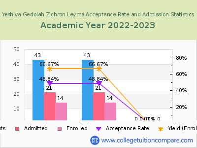 Yeshiva Gedolah Zichron Leyma 2023 Acceptance Rate By Gender chart