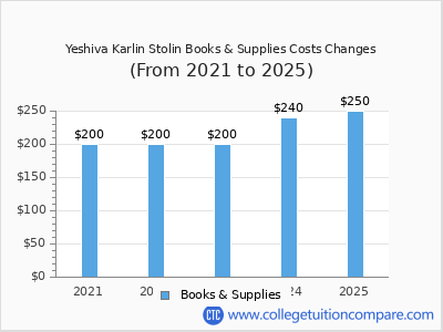 Yeshiva Karlin Stolin 2025 books & supplies cost chart