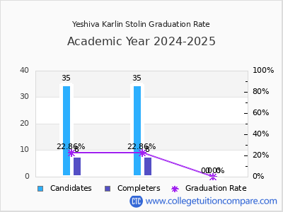 Yeshiva Karlin Stolin graduation rate by gender