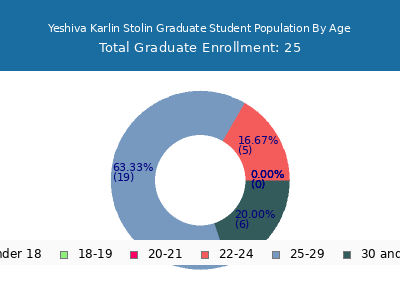 Yeshiva Karlin Stolin 2024 Graduate Enrollment Age Diversity Pie chart